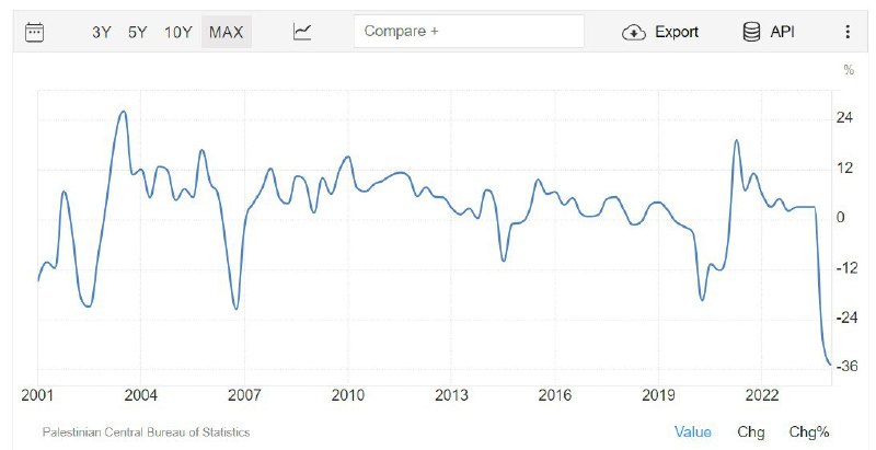 Экономика Палестины сократилась на 35% в …