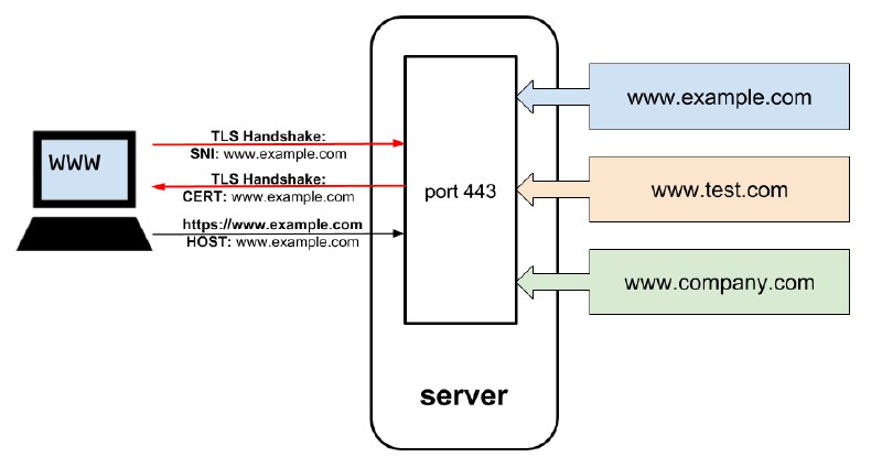 **Руководство по SNI в HTTPS**