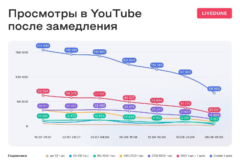 **Как изменились просмотры на YouTube после …