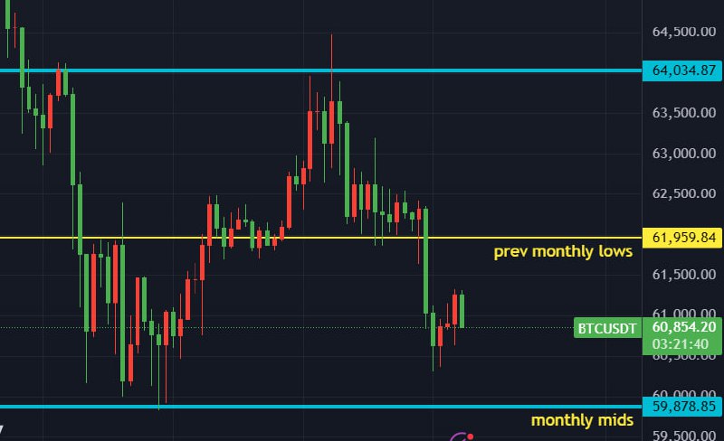 $BTC Update