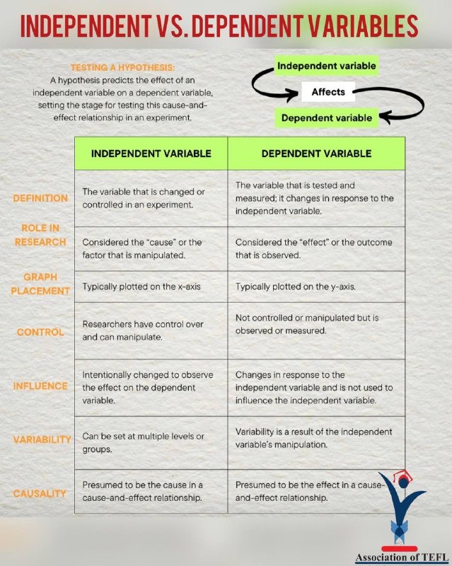 ***✅***Independent vs. Dependent Variables