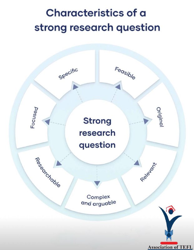 ***✅***Characteristics of a Strong Research Question