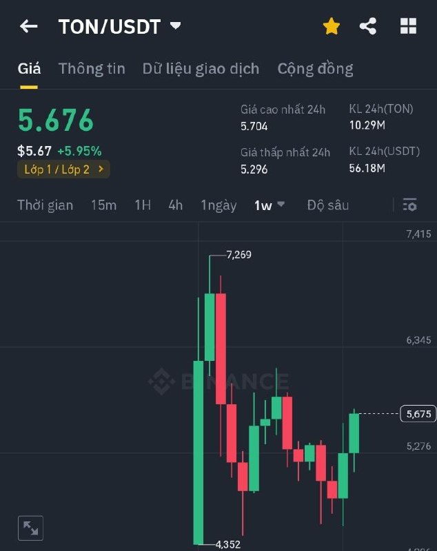 Chart tuần như này thì lên …