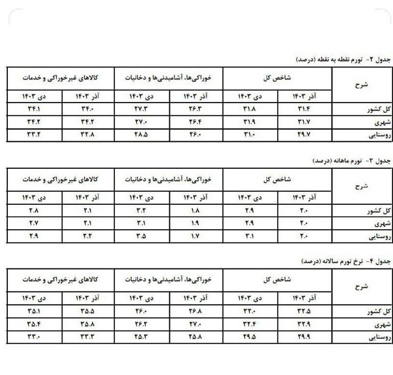 **افزایش تورم نقطه به نقطه در …