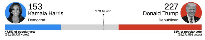 ***📊*****CNN saylov prognozini yangiladi.