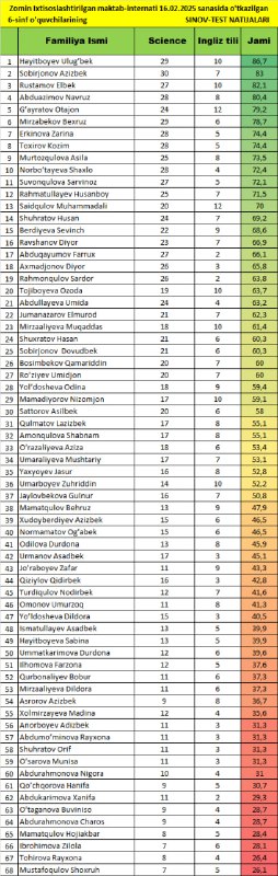 6-sinf test natijalari