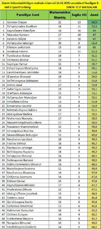 4-sinf natijalar (1)