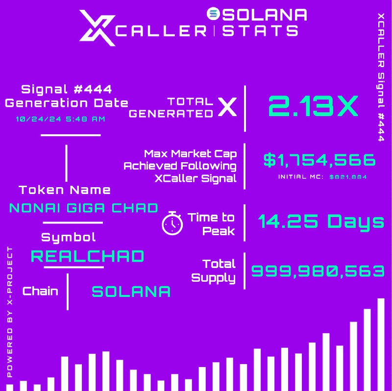 **|| XCALLER-STATS: Another Win at 2.13x …