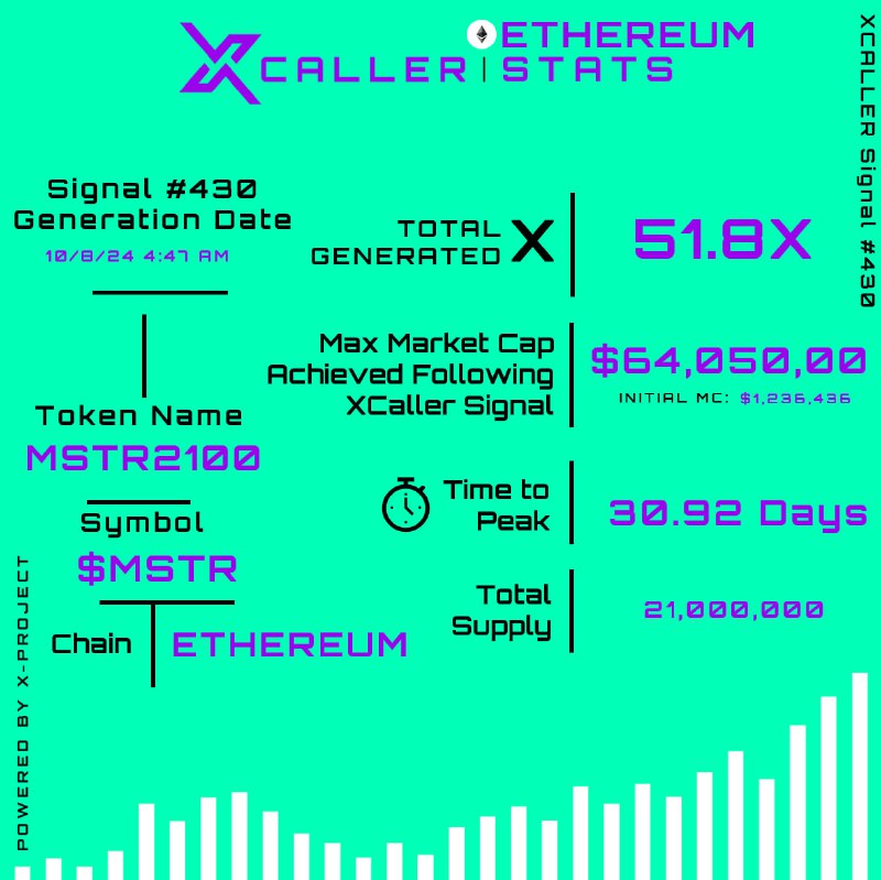 **|| XCALLER-STATS: ***🚀*** Impressive 51.8x Return!**