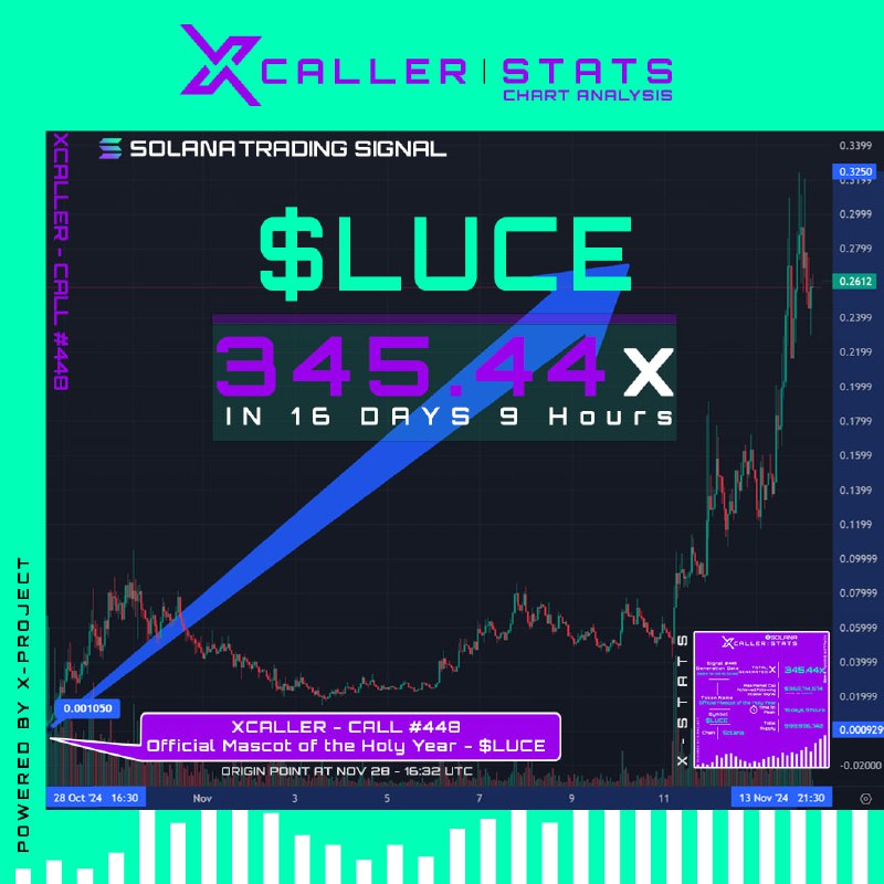 **|| XCALLER-STATS: 345.44x Return on** **$LUCE****!** …