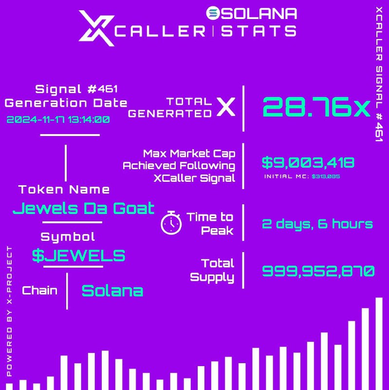 || **XCALLER-STATS: Witness** **$JEWELS****' Outstanding 28.76x …