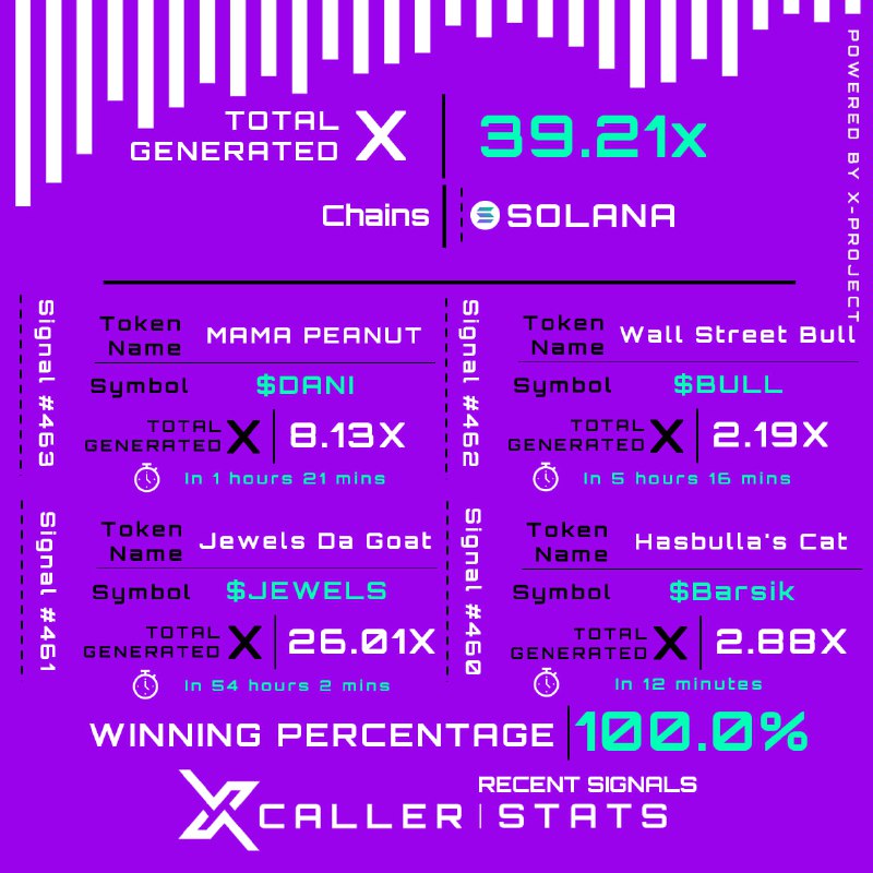 || **XCALLER-STATS: 39.21x Across 4 Recent …