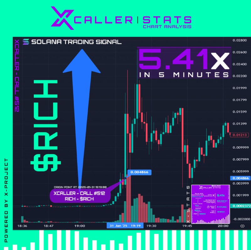 **XCALLER-STATS: ***📈*** Chart-Analysis!** **$RICH** **Surged 5.41x …