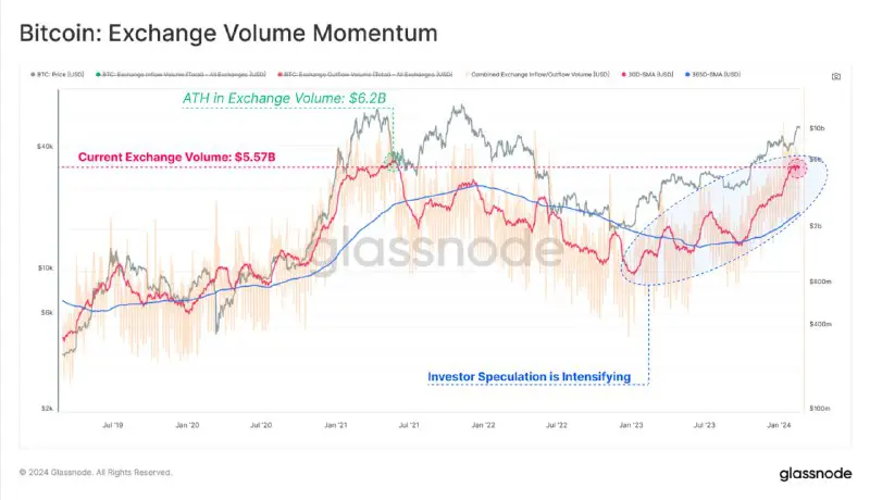As market momentum gains steam and …