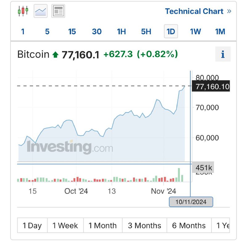 **Курс биткоина побил исторический максимум и …