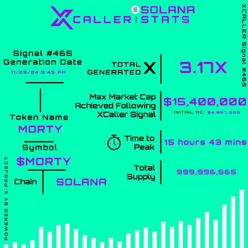 **|| XCALLER-STATS: 3.17x Return in 15 …