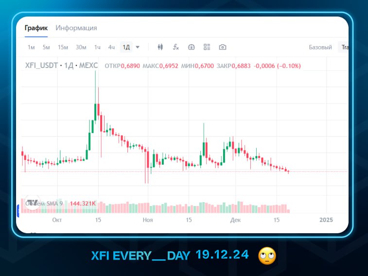 ***❤️*** **XFI/USDT*******▪️***** Current » $0.6883