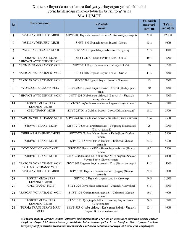 **Xorazm viloyatida tumanlararo faoliyat yuritayotgan mikroavtobuslar …
