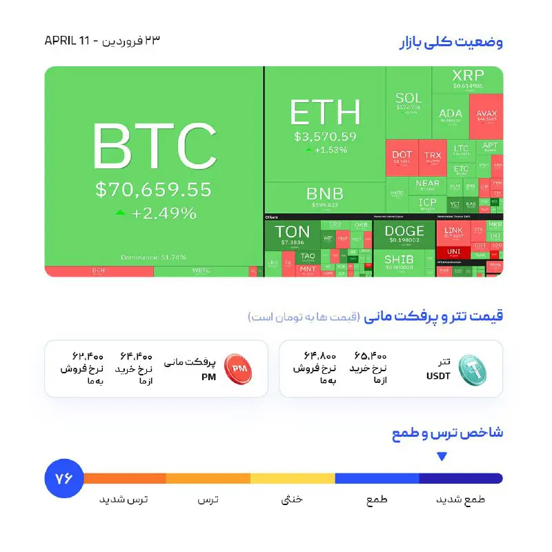 ***?*** وضعیت کلی بازار رمز ارز …