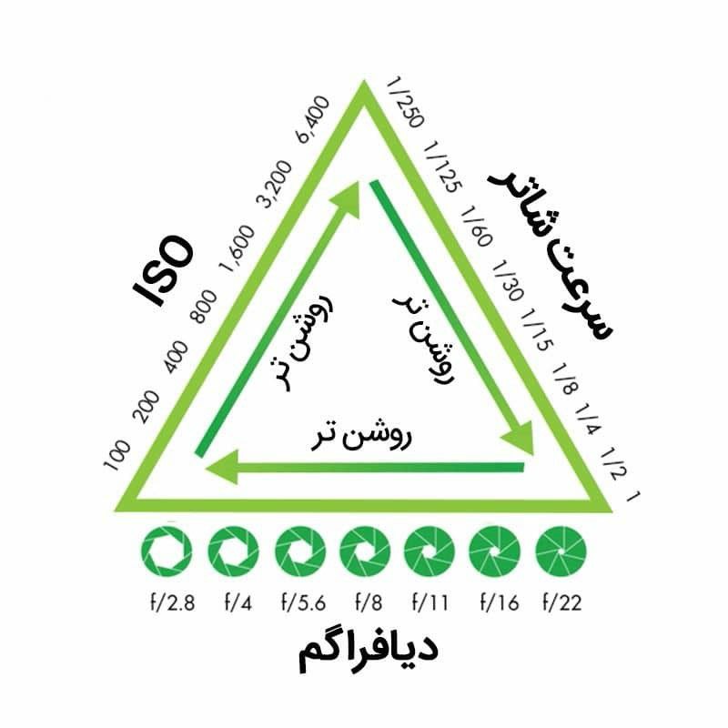 ***?*****اصطلاحات مهم عکاسی**