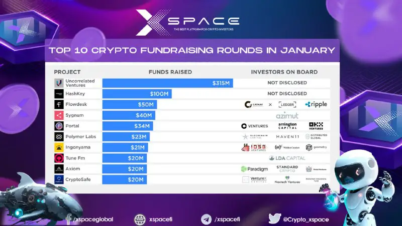 **January's Top 10 Crypto Funding Rounds: …