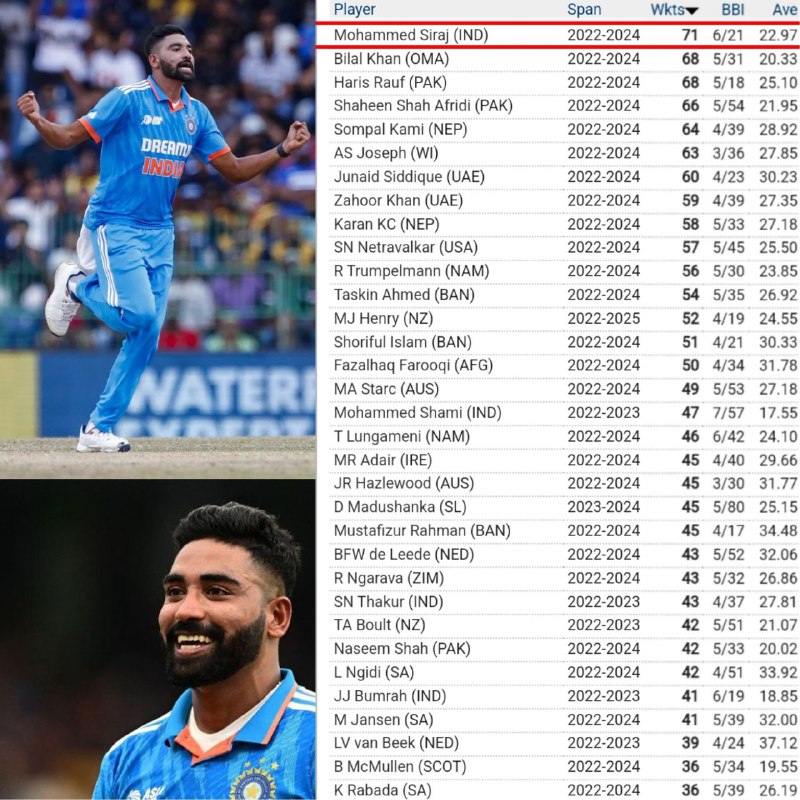 Mohammed Siraj has taken the MOST …