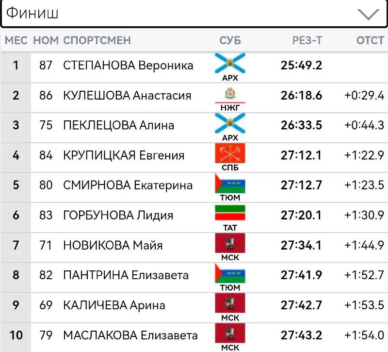 **Вероника Степанова выиграла гонку 10 км …