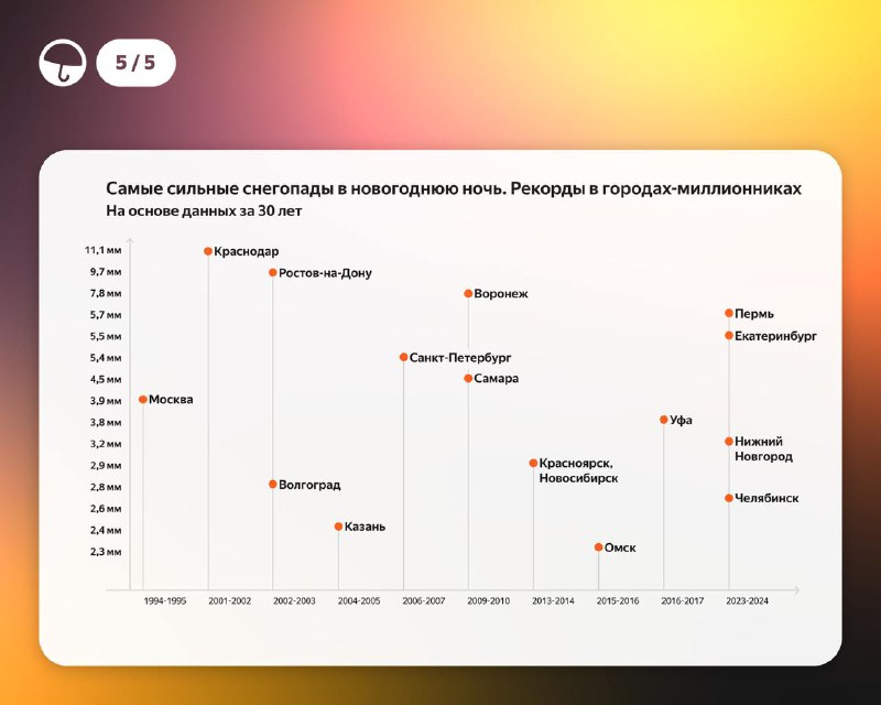 Погода от Яндекса