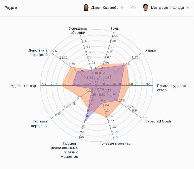 ***🐂*** **Кордоба vs Угальде** ***🥩******🐂*** Статистические …