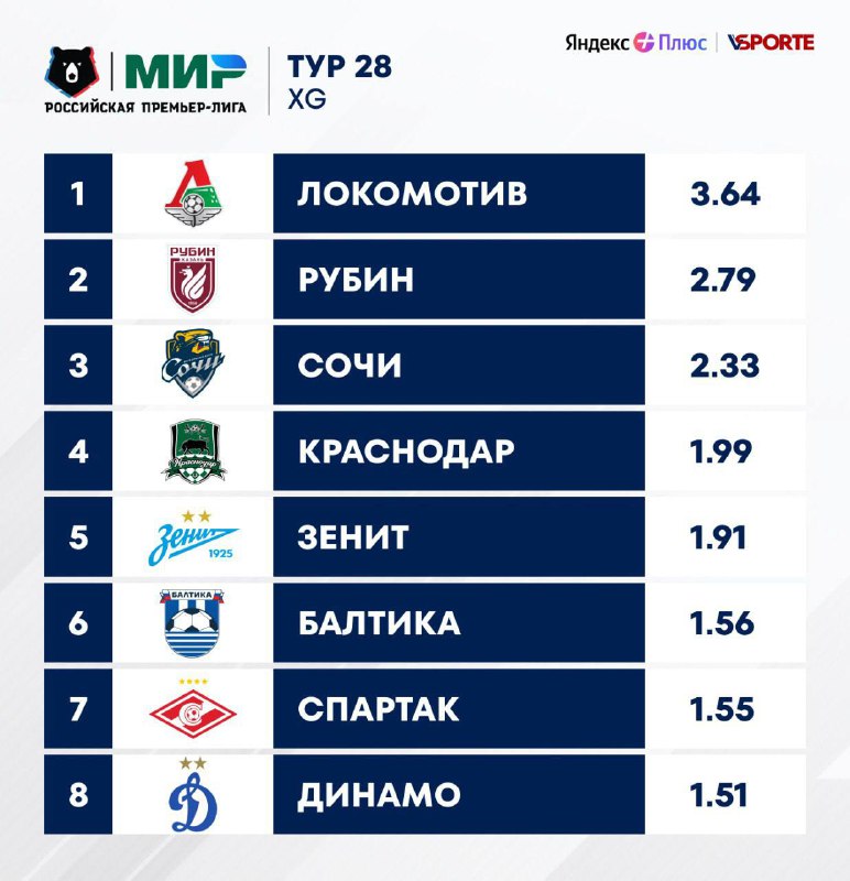 ***⚽️*** «Локомотив» — лидер 28 тура …
