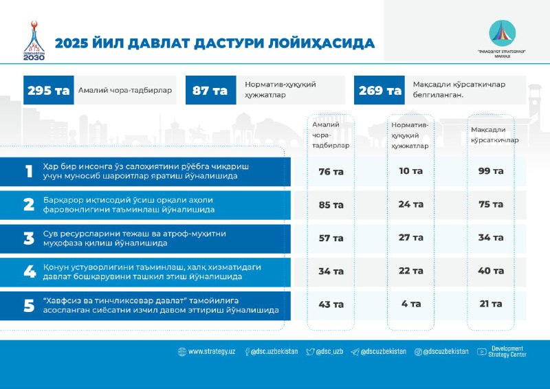 “Ўзбекистон – 2030” стратегияси