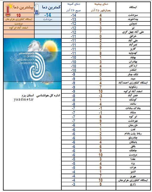 نوسانات دمایی ایستگاههای هواشناسی استان یزد
