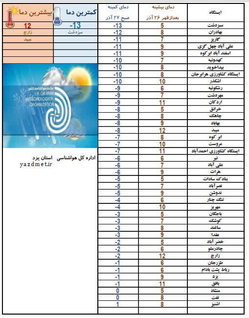 نوسانات دمایی ایستگاههای هواشناسی استان یزد
