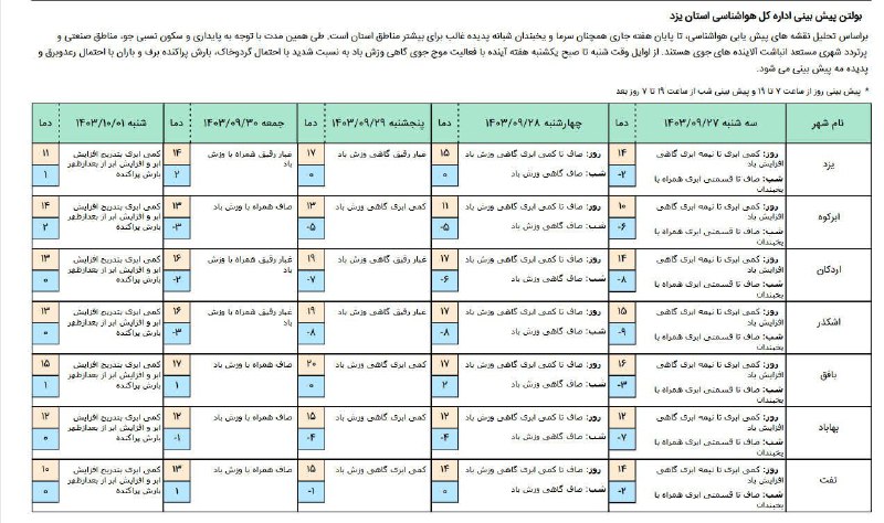 پیش بینی وضعیت جوی استان :