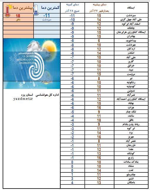 نوسانات دمایی ایستگاههای هواشناسی استان یزد