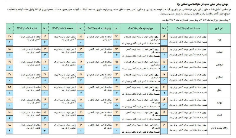 پیش بینی وضعیت جوی استان :