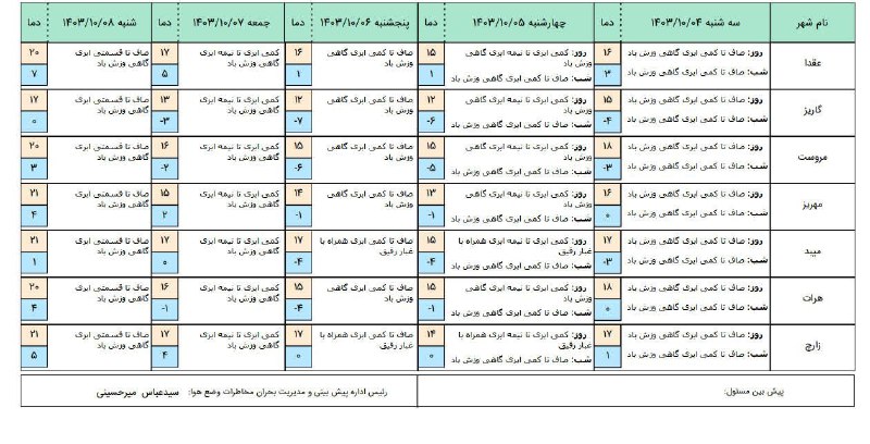 اداره کل هواشناسی استان یزد
