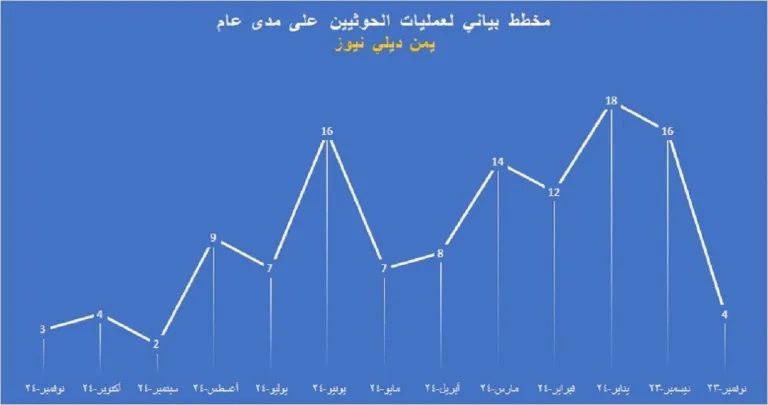 هذا المخطط يوضح مسلسل عمليات الحوثيين …