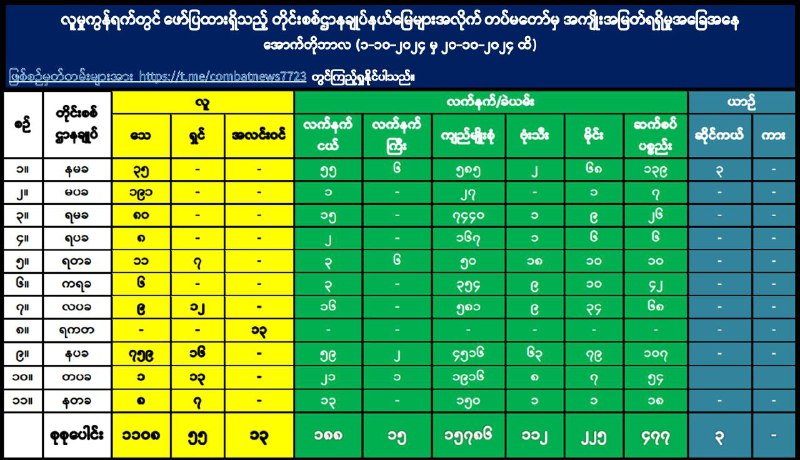 နပခ၊ ရခိုင်ပြည်နယ်တွင် AA ၇၅၀ ကျော် စာရင်းဖော်ပြထားသော်လည်း …