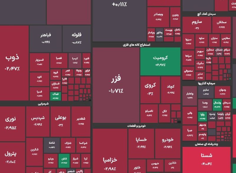 **بورس به کانال یک میلیونی ریزش …