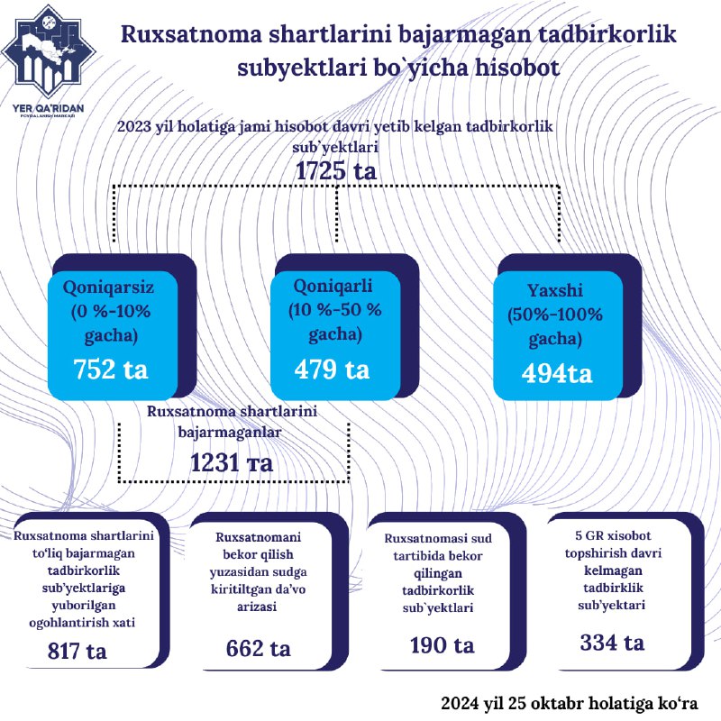 ***✅*** **Ruxsatnoma shartlarini bajarmagan tadbirkorlik sub`yektlari …