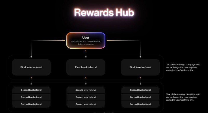 **Introducing Rewards Hub**