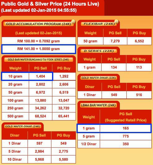 Pada waktu ini segram GAP berharga …