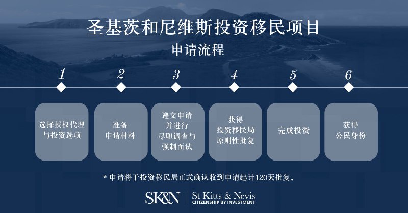 2024年《世界公民报告》指出，圣基茨和尼维斯在安全与保障、经济机会和全球流动性三大关键领域均名列前茅，成功跻身全球前25%，进一步印证了该国作为全球投资移民理想目的地的优势。