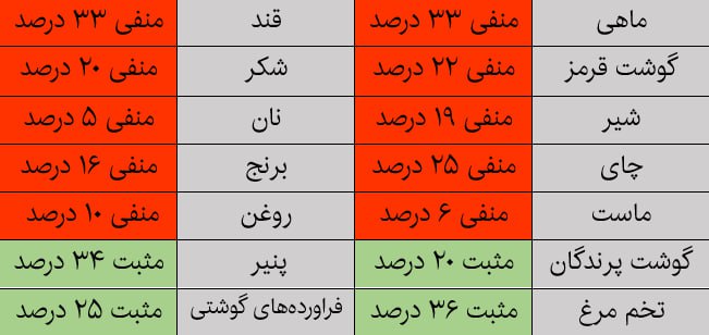 **سفره ایرانیان چگونه کوچک شد؟/ کاهش …