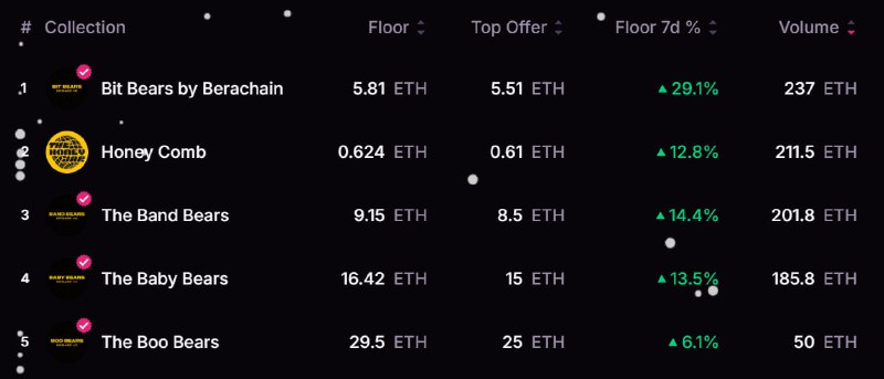 BERA NFT 상승률 좋은듯