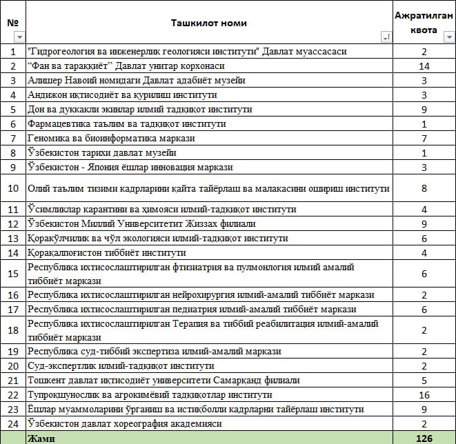 ****⚡️******⚡️******⚡️*****2024 йил 12 октябрь ҳолатига!***