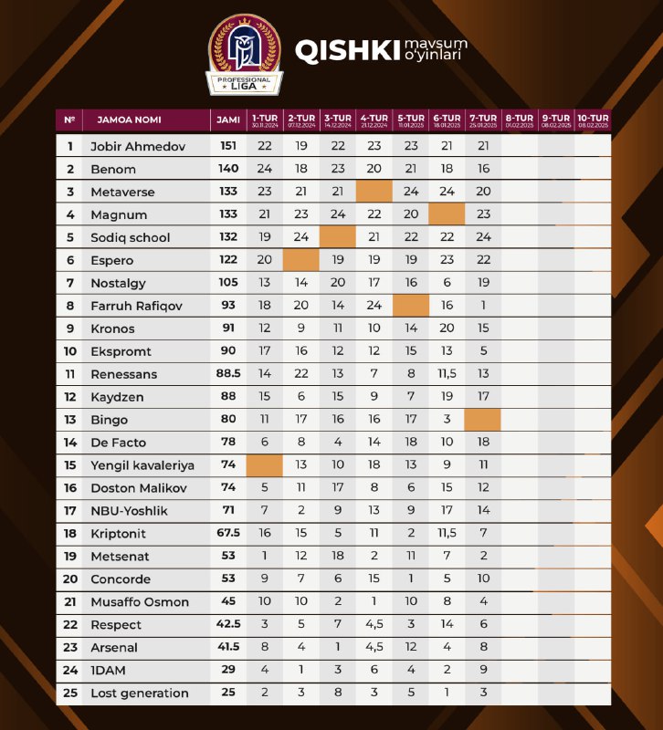 ***🏆*****Professional liga qishki mavsumining 7-tur o‘yini …