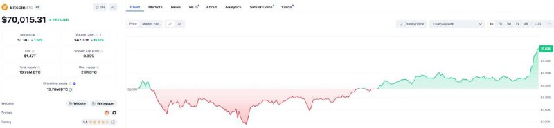 *****🔼***** **BTC = $70k**