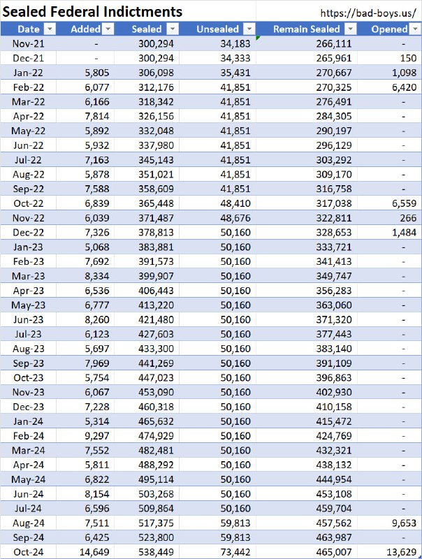 14,649 sealed indictments added in the …